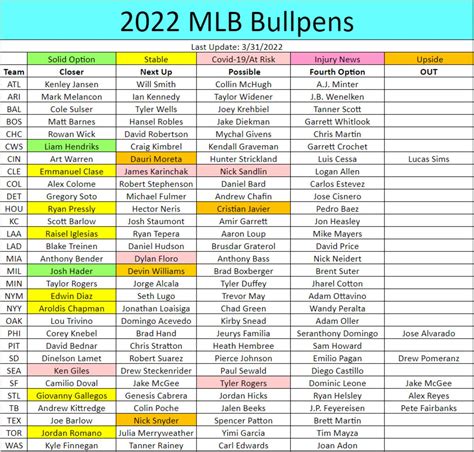 Relief Pitcher depth charts for all major league teams updated daily with projections. ... 2023 Closer Depth Chart. 2023 Injury Report. ... All major league baseball data including pitch type, .... 