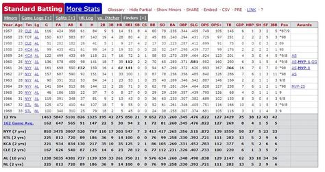 Baseball reference stats. Statcast 1 2 3 4 Next To qualify, a player must have 3.1 PA per team game played. Data validation provided by Elias Sports Bureau, the Official Statistician of Major League Baseball The official source for player hitting stats, MLB home run leaders, batting average, OPS and stat leaders 