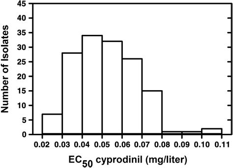 Baseline Sensitivity of Didymella bryoniae to Cyprodinil and ...