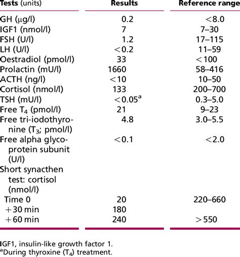 Baseline anterior pituitary function tests preoperatively. Download Table