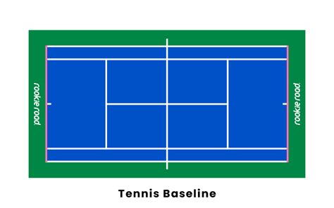 The markings on a tennis court show the boundaries for every shot. Glossary. 1. Baseline. Start each point just behind the baseline, whether you're serving or awaiting your opponent's serve.. 