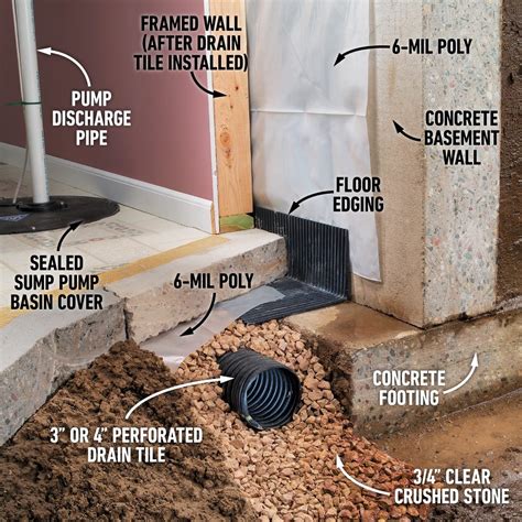 Basement drain tile repair.  French drains are generally outside.  Our ex...