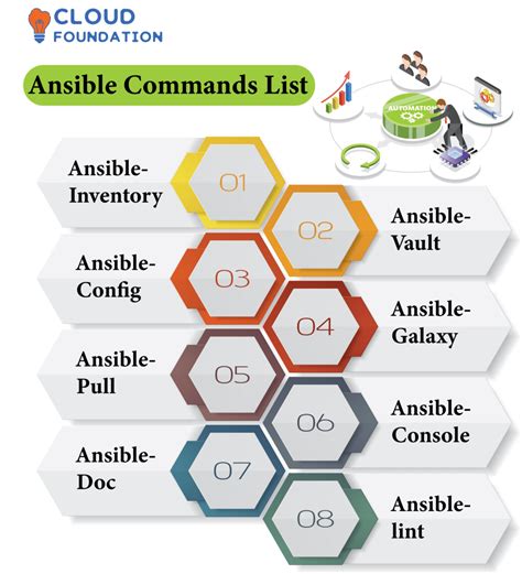 Basic Ansible commands Ansible Tutorial FoxuTech