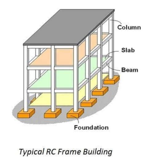 Basic Components of a Building or a Structure happho