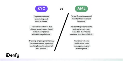 Basic Concepts of AML and KYC