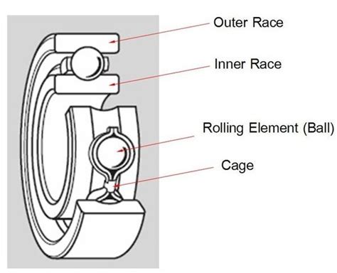 Basic Concepts of Bearings