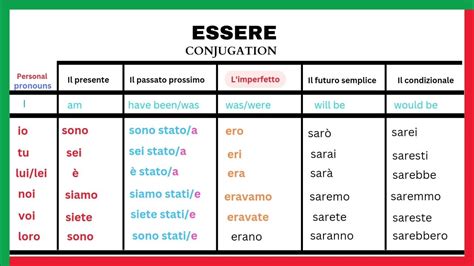 Basic Concepts of italian essere conjugation