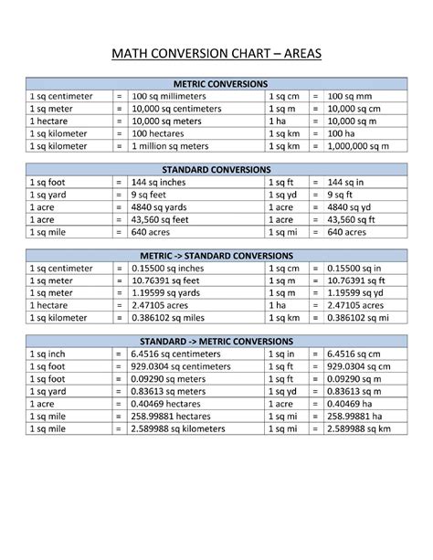 Basic Conversion Cheat Sheet