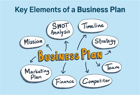 Basic Elements of a Business Plan (2026)