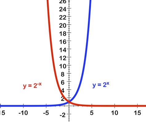 Basic Exponential Functions CK12 Foundation
