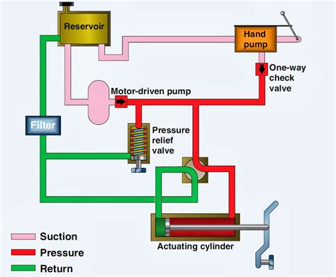 Basic Hydraulics and Controls