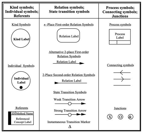 Basic IDEF5 Schematic Language Symbols [1] Download Scientific Diagram