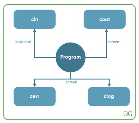 Basic Input and Output in C - GeeksforGeeks