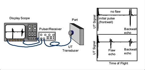 Basic Inspection Methods (Pulse-Echo and Transmission Methods)