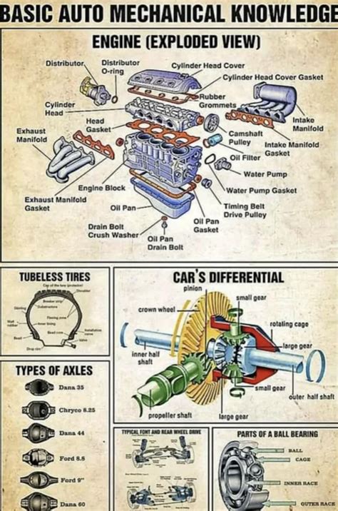Basic Knowledge Of Automobile