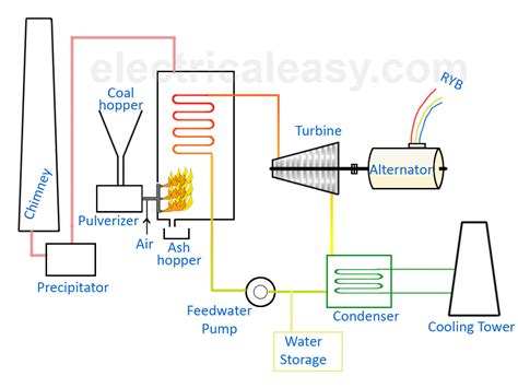 Basic Layout and Working of a Thermal Power Plant