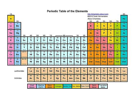 Basic Printable Color Periodic Table