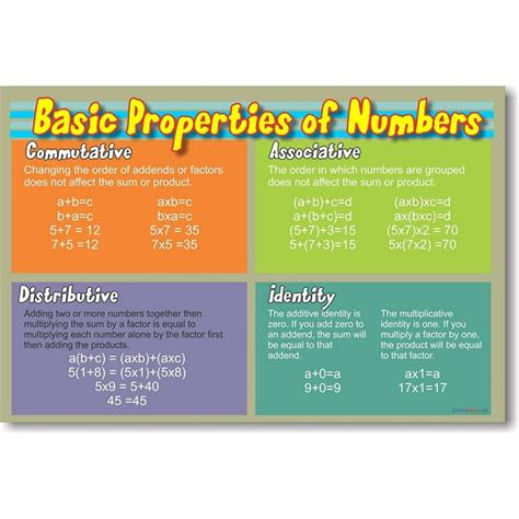 Basic Properties of Numbers Educational Classroom Math