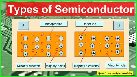 Basic Properties of Semiconductors