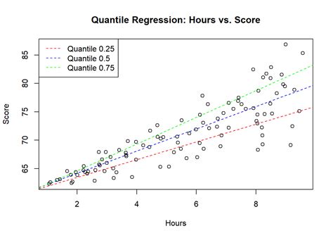 Basic Quantile Regression R-bloggers