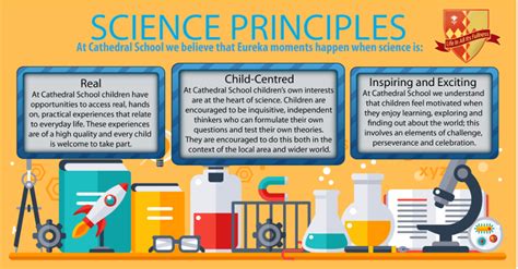 Basic Scientific Principles