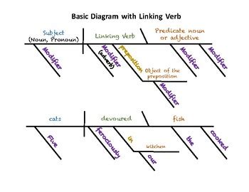 Basic Sentence Diagramming Posters