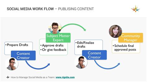 Basic Social Media Monitoring Workflow [Pictures] Business 2 Community