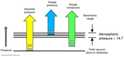 Basic Study on Pressure Measurement Instrumentation Tools