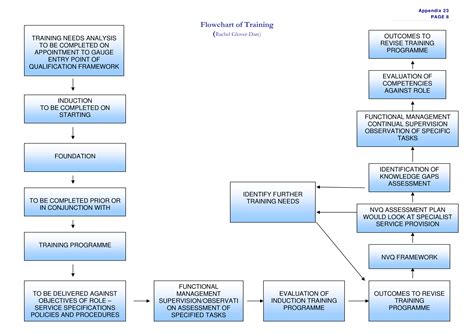 Basic Training Flow Chart Templates at
