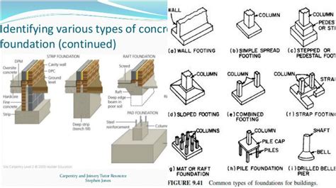 Basic Types Of All Foundation