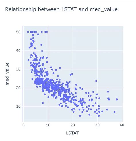 Basic charts in Python - Plotly