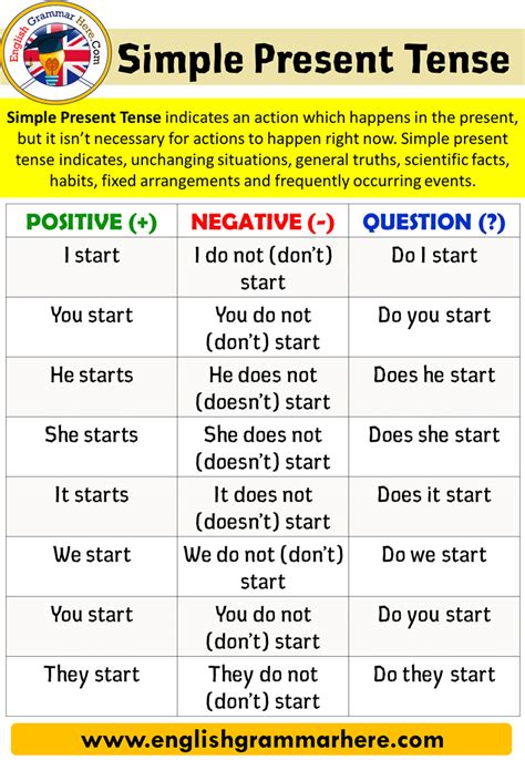Basic english grammar examples.  This The simple present (also called present simpl...