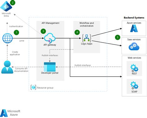 Basic enterprise integration on Azure Azure Architecture Center