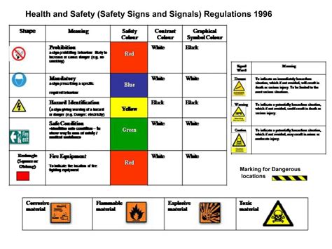 Basic fire safety ppt.  The Health and Safety (Safety Signs and Signals) Regulations 1996.  Dif...