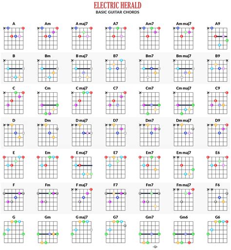 Basic guitar chord chart for beginners. A minor guitar chord. Here's how to go about it: Place your 1st finger on the 2nd string/1st fret. Place your 2nd finger on the 4th string/2nd fret. Place your 3rd finger on the 3rd string/2nd fret. Play strings 1 and 5 open. Mute string 6. And so it goes for every chord chart you encounter. Place your fingers on the dots in the … 