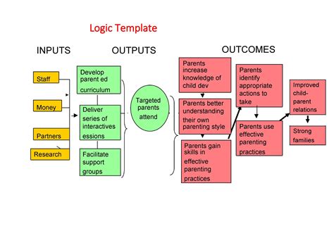 Feb 13, 2020 · A logic model is a graphic depiction (road map) that presents the shared relationships among the resources, activities, outputs, outcomes, and impact for your program. It depicts the relationship between your program’s activities and its intended effects. What are the four basic components of a logic model for program evaluation? .