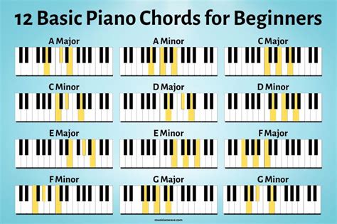 Basic piano chords. The black and white keys of the piano are made of wood covered with veneer. Most pianos that were made before 1960 have white keys with thin ivory tops. The black keys are traditio... 