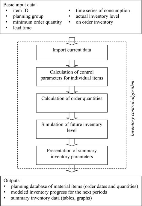 Basic scheme of the inventory control algorithm.