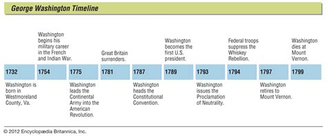 Basic timeline of george washingtons life