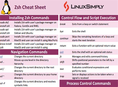 Basic zsh commands.  command [ -pvV ] simple command The simple command argument...