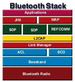 Basics of Asynchronous Connection-Less (ACL) Bluetooth Communication ...