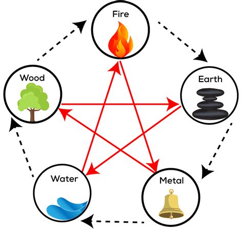 Basics of the Five Elements Take the Quiz to Learn Your Element