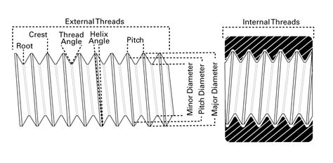 Basics on Threads Get It Made