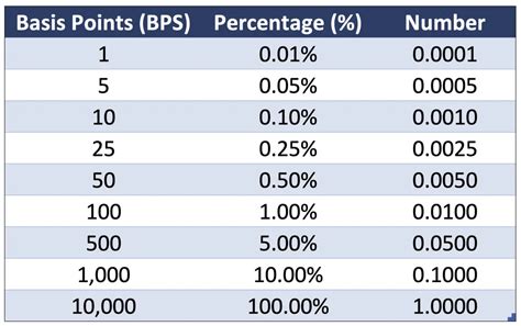 Basis Points Definition, Examples & Table Tools