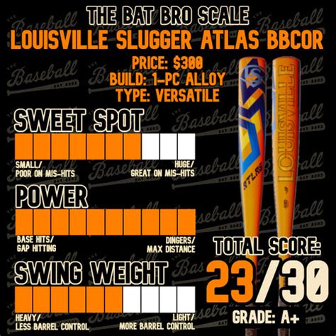 Bat bros bat scale. Wood Baseball Pick Your Pack CLEAR ALL. Popular Latest Avg. Rating Savings $: High to Low $: Low to High. Victus Wood Bat 2-Pack $239 .95 Diamond - Pick 2. Adult Wood 3-Pack Platinum $229 .95 Platinum - Pick 3. Adult Wood 2-Pack Diamond $229 .95 Diamond - Pick 2. Adult Wood 3-Pack Gold $189 .95 Gold - Pick 3. 