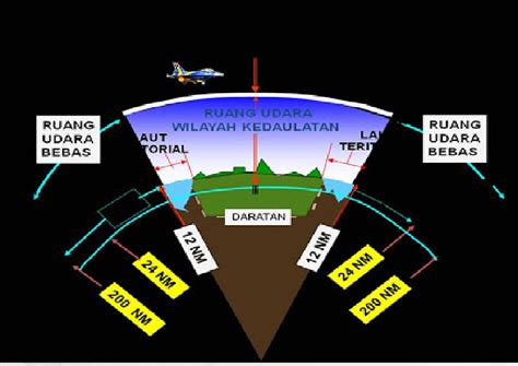 Batas Wilayah Udara Indonesia: Kedaulatan, Tujuan dan Kondisi