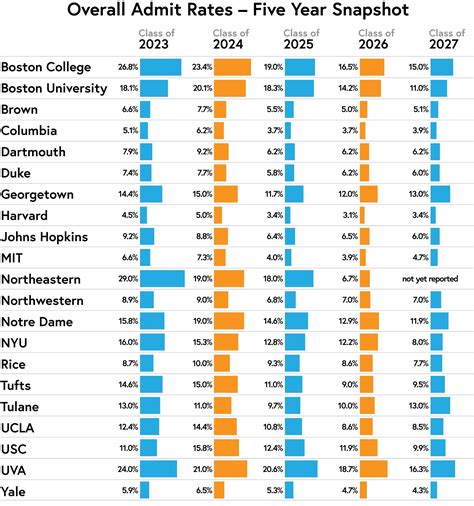 Waitlist admission rates can vary from school to school and even year to year, especially as colleges have seen record-breaking application numbers over the past few years. Here is a list of colleges and universities and their waitlist admit rates for the class of 2027 — the most recent, complete data that schools currently have available .... 