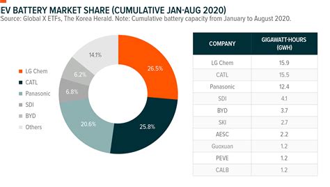 In this article, we will take a look at 10 of the best EV battery stocks to buy in late 2023. To see more such companies, go directly to the 5 Best EV Battery Stocks …. 