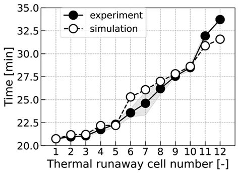 Battery thermal runaway simulations RISE