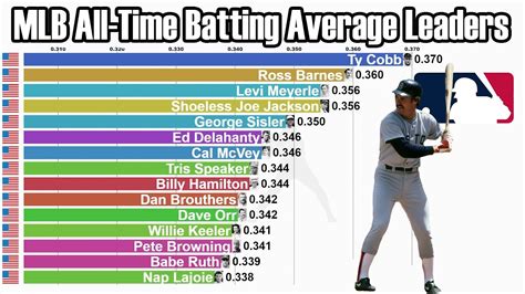 Batting Average All-Time Top 1,000 Leaders Baseball Almanac